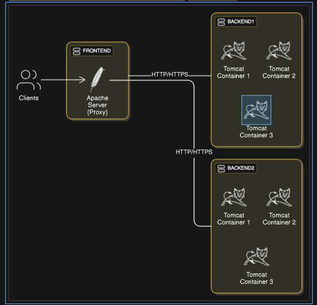 Tomcat Hosting Architecture